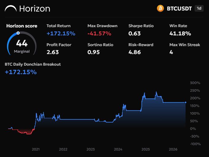 A backtest results dashboard for a "BTC Daily Donchian Breakout" strategy on BTCUSDT (1d timeframe), showing a Horizon score of 4.4 (Marginal), +172.15% total return, -41.57% max drawdown, 0.63 Sharpe ratio, and 41.18% win rate, with the equity curve climbing from 0% in 2020 to around 150-175% by 2026. The image illustrates the post's point that focusing on large daily Donchian breakouts produced a profitable strategy, unlike the failed 1H Bollinger breakout and mean reversion approaches.