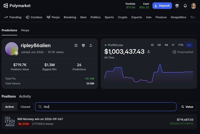 A screenshot of a Polymarket profile for user 'ripley86alien' showing $719.7K positions value, $1.3M biggest win, and an all-time profit of $1,003,437.43.