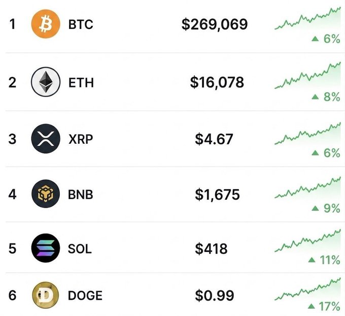 The image shows a cryptocurrency price list ranking BTC at $269,069 (+6%), ETH at $16,078 (+8%), XRP at $4.67 (+6%), BNB at $1,675 (+9%), SOL at $418 (+11%), and DOGE at $0.99 (+17%)—all displayed with upward green charts. The post asks if these ambitious valuations are realistic targets for the next bull run, with the speaker humorously questioning their own optimism.