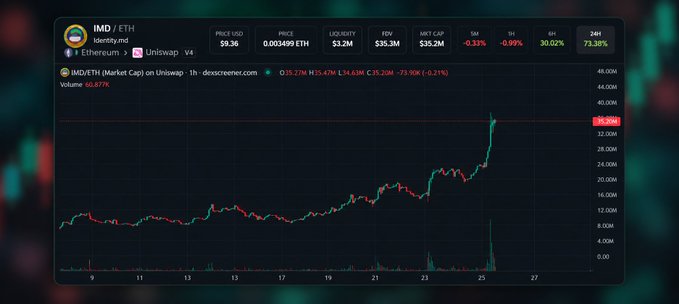 A financial chart from dex Screener showing the IMD/ETH trading pair with a price of $35.3M, a market cap of 35.2M, and a 24H change of 73.38%, displaying a significant upward price trend.