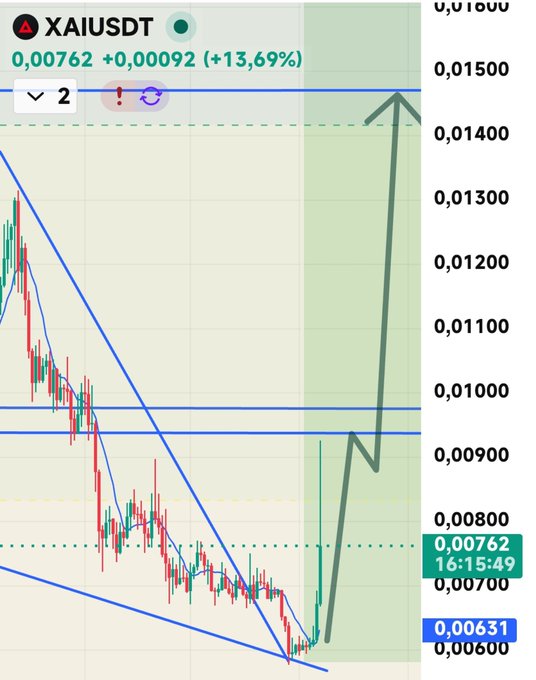 A TradingView-style candlestick chart for the ticker XAI/USD showing a price of 0.00762, an increase of +0.00092 (+13.69%), with a hand-drawn arrow projecting a sharp upward breakout above resistance.