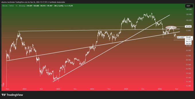 A TradingView chart of Bitcoin (BTCUSD) on the 1-day timeframe shows price action currently testing the $97,462 resistance level, with a long-term ascending trendline support and descending trendline resistance forming a symmetrical triangle pattern. The post's "Not investment advice" disclaimer pairs with this technical setup, highlighting an analyst's observation that Bitcoin is at a critical decision point where a breakout above $100K or breakdown could signal the next major directional move.