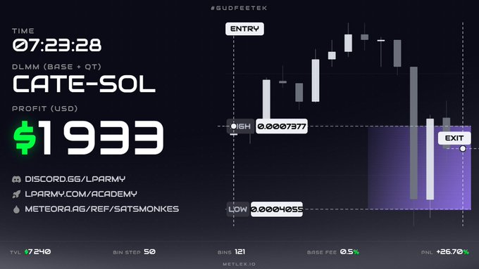 A trading chart dashboard titled "CATE-SOL" showing a profit of $1933, with entry and exit points marked, high/low values, and references to DLMM and Meteor DEX.