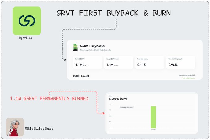 An infographic titled “GRVT FIRST BUYBACK & BURN” references “$GRVT Buybacks,” “1.1M $GRVT PERMANENTLY BURNED,” and a dashboard showing “1.1M $GRVT,” “0.11%,” and “0.96%.”
