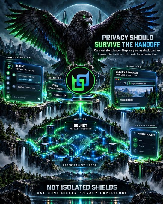 Promotional graphic for Beldex with the text 'PRIVACY SHOULD SURVIVE THE HANDOFF' and 'NOT ISOLATED SHIELDS ONE CONTINUOUS PRIVACY EXPERIENCE,' showing a raven with a glowing green logo above a futuristic landscape with screens for BChat, Beldex Browser, and Beldex Wallet.
