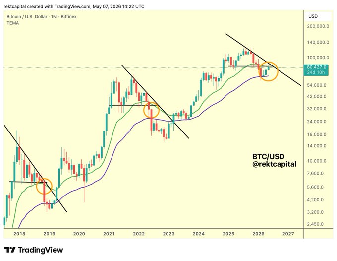 The image features a chart showing a trading view of Bitcoin's performance over time. The chart shows that Bitcoin has been consistently trading at around $9,500 for several months following an upward trend. The price now seems to be reaching a point where it is falling short of the 20-Month EMA (green line), which might indicate that a price downturn could follow if Bitcoin continues its current trajectory. There are also arrows pointing down and up on the chart, indicating specific price points within this timeframe.