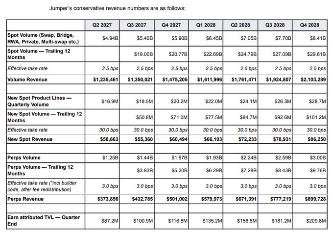 Financial table titled 'Jumper's conservative revenue numbers' showing quarterly projections from Q2 2027 to Q4 2028 across Spot Volume, New Spot, and Perps categories.