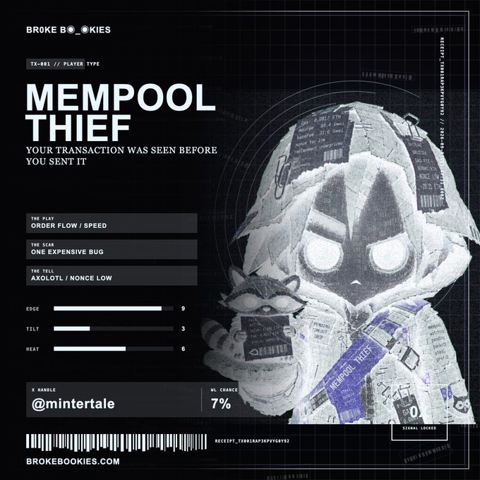 A dark-themed NFT card titled "MEMPOOL THIEF" from Broke Bookies featuring a hooded glitch-style character holding a receipt, with stats like "ORDER FLOW / SPEED", "EDGE 9", "TILT 3", and "HEAT 6".