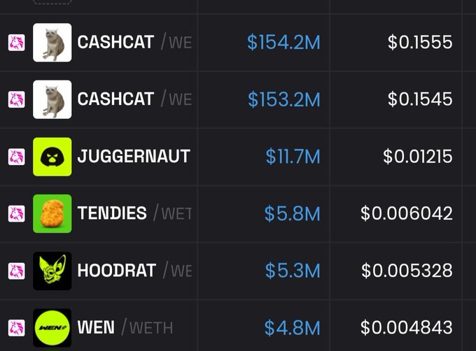 The image shows a cryptocurrency ranking list featuring meme coins like CASHCAT (with market caps of $154.2M and $153.2M), JUGGERNAUT ($11.7M), TENDIES ($5.8M), HOODRAT ($5.3M), and WEN ($4.8M), with their respective prices and WE/WETH pairings. The post celebrates CASHCAT's massive market cap growth past the milestone mentioned, though the chart shows it has now surpassed $150M, far exceeding the "10 million bucks" breakthrough referenced in the congratulatory message.