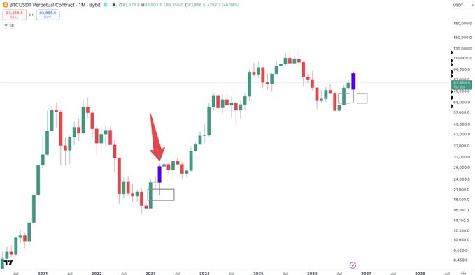 A Bitcoin (BTCUSDT) Perpetual Contract monthly candlestick chart on Bybit showing price action from 2021 through 2027, with a red arrow pointing to a specific candle in 2023.