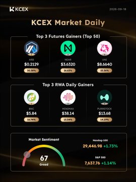 KCEX Market Daily report dated 2026-09-18 showing Top 3 Futures Gainers (ARS +96.06%, NEAR +36.43%, ONE +63.16%), Top 3 RWA Daily Gainers (BSC +74.74%, MONMAX +15.34%, PUMPKINSTOCK +8.10%), and a Greed sentiment score of 67.