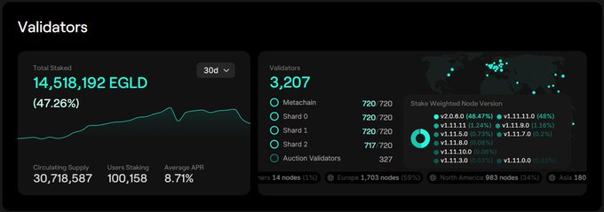 A dark-themed dashboard titled 'Validators' showing 14,518,192 EGLD total staked (47.26%), 3,207 validators, with breakdown by Metachain (720), Shard 0/1/2 (720 each), and Auction Validators (327).