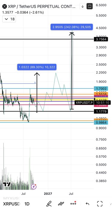This is a daily XRP/TetherUS perpetual futures chart showing XRPUSDT.P around 1.3577, down 2.61%, with major targets and resistance zones marked at 1.5516, 1.7002, 2.9505, and support near 1.0500–1.1779.