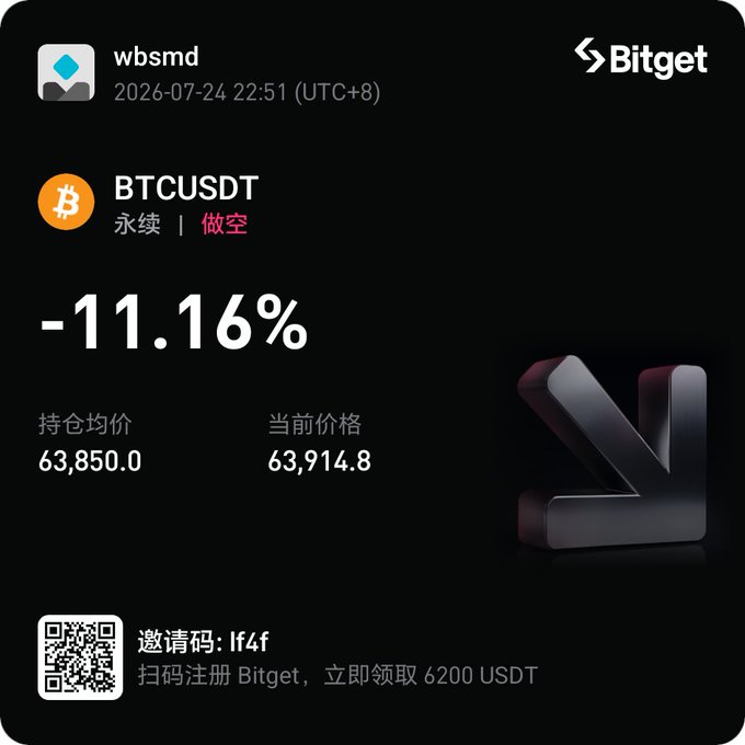 This image shows a Bitcoin (BTCUSDT) short position on Bitget with a 11.16% loss, indicating a bearish outlook that aligns with the post's statement about shorting Bitcoin and expecting a crash.