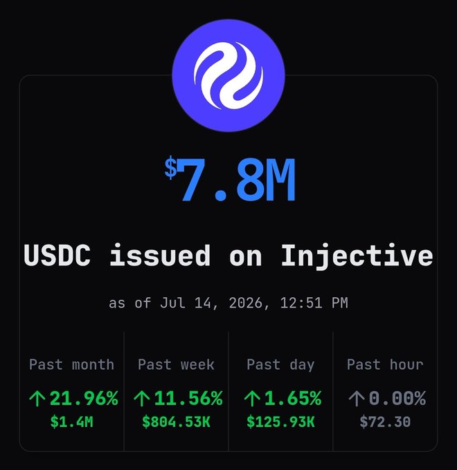 A dashboard graphic displays $7.8M in USDC issued on Injective ($INJ) as of July 14, 2026, with green growth metrics showing 21.96% ($1.4M) over the past month, 11.56% ($804.53K) over the past week, and 1.65% ($125.93K) over the past day—visually supporting the post's claim of rapid native USDC expansion on the network.