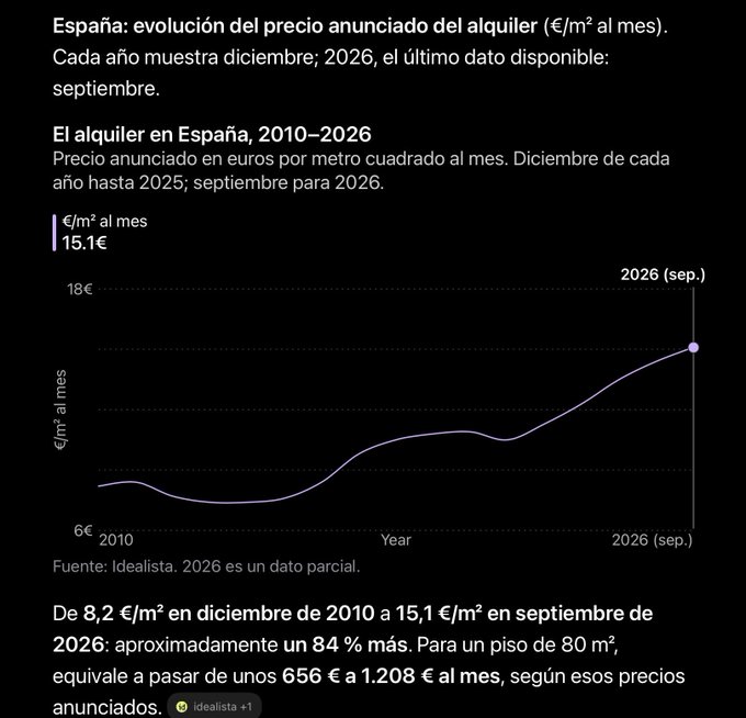 A dark-themed line chart titled "España: evolución del precio anunciado del alquiler (€/m² al mes)" showing rental prices rising from 8.2 €/m² in December 2010 to 15.1 €/m² in September 2026, an 84% increase. Source: Idealista.