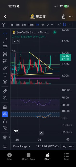 A trading app screenshot displaying a 1-hour candlestick chart for Sue/WBNB showing a price of 2.71M, 833.080K volume, and a +44.20% change.