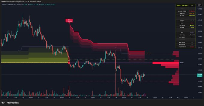 The image shows a TradingView chart of the Swisscoin/XLM trading pair on Binance, displaying a 1-hour candlestick chart with a "Smart Archer" indicator generating a short sell signal at 0.1863, with the price currently trading around 0.1747—well below the $0.183 bullish breakout level mentioned in the post, confirming the bearish trend that would need to be overcome for the cryptocurrency to shift direction.