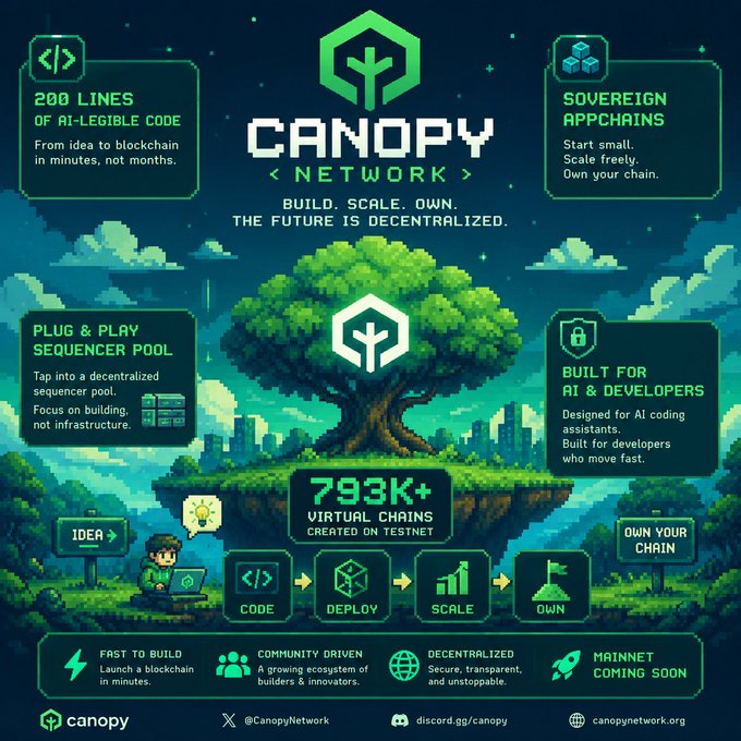 A promotional graphic for the Canopy Network, a blockchain platform, featuring pixel art with a central tree logo and stats like '200 lines of AI-legible code' and '793K+ virtual chains created on testnet'.