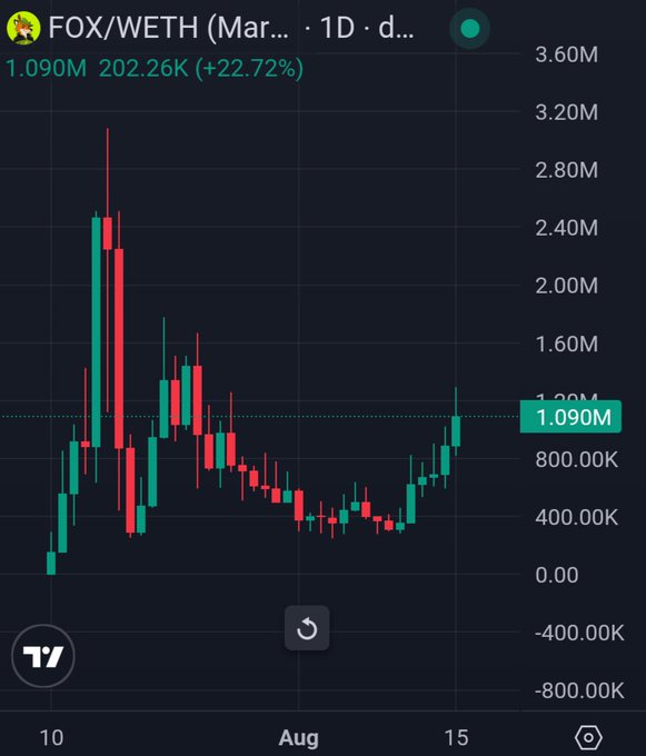 A TradingView candlestick chart shows FOX/WETH trading at 1.090M with a 22.72% gain, visually confirming the post's claim that $FOX has reclaimed the $1M mark as the price climbs back toward early August highs.