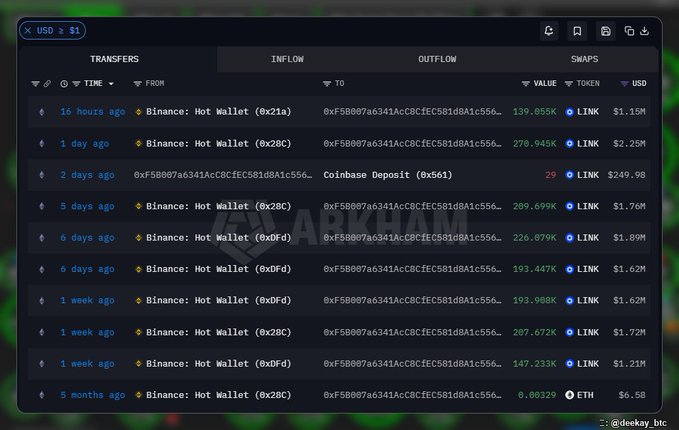 A transaction history interface showing large LINK (Chainlink) token inflows from 'Binance: Hot Wallet' addresses to '0xF58007a6341AcC8CfE581d81A1c556...' with multiple transfers in the hundreds of thousands of LINK, totaling millions of dollars.