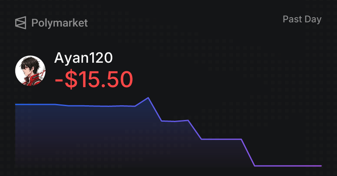 The image shows a graph of a sports game with a downward trendline. The line is blue and purple, indicating a decrease or decline in performance over time. At the bottom of the page, there is a caption that reads "Took too much L on Yesterday On @POLY market Thanks To CanadaVs Qatar match Just 1 Game broke My 4 combo & I missed 133$ Unfortunately, we will rise again soon". This suggests that despite the decrease or decline in performance displayed by the graph line, the team may still recover and continue to improve.
