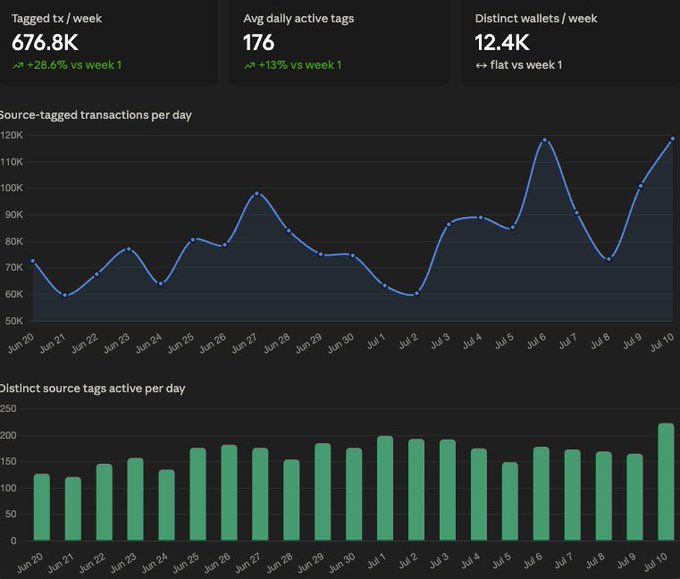 A dashboard showing XRP Ledger source-tagged activity from Jun 20 to Jul 10, with 676.8K tagged transactions per week (+28.6% vs week 1), 176 average daily active tags (+13% vs week 1), and 12.4K distinct wallets per week (flat vs week 1), visualized through a line chart of daily transactions peaking near 120K and a bar chart of distinct active source tags per day reaching ~220. The visuals support the post's claim of growing service activity on the XRP Ledger, showing the rise in both transaction volume and unique source tags while wallet participation remained steady.