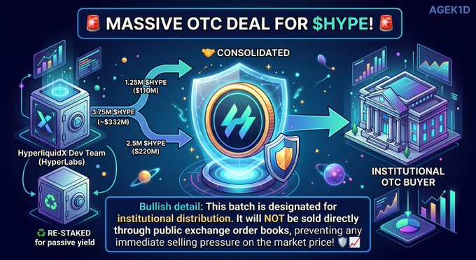 Digital infographic titled 'MASSIVE OTC DEAL FOR $HYPE!' showing a token consolidation from HyperliquidX Dev Team wallets (3.75M, 2.5M, and 1.25M $HYPE) into an institutional OTC buyer, with a note about bullish designation and no direct exchange selling pressure.