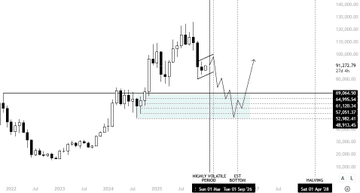 The image shows a scatter chart with symbols for different cryptocurrencies (BTC) placed throughout the chart. The chart displays the price movement of BTC over time. There's also text that reads, "Major update regarding $BTC So, you've probably noticed that I've started gradually adding more BTC spot around 74K", emphasizing the relevance and importance of the updated information within the current post about Bitcoin trading tips.