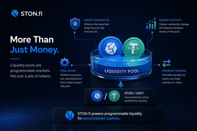 An infographic from STON.fi illustrating how liquidity pools work, highlighting smart contracts, pool rules, market activity, and STON/USDT decentralized trading.