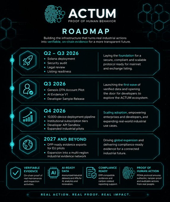 An infographic roadmap for ACTUM 'Proof of Human Behavior' outlines development phases from Q2-Q3 2026 through 2027 and beyond, detailing Solana deployment, DTN launches, scaling to 10,000 devices, and features like Verifiable Evidence and AI-Ready Data.