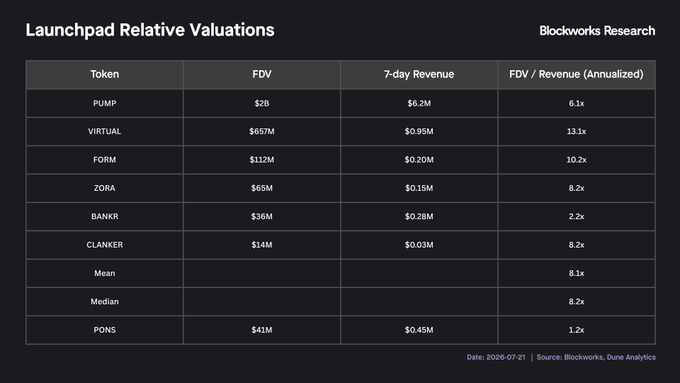 A Blockworks Research table titled 'Launchpad Relative Valuations' comparing tokens (PUMP, VIRTUAL, FORM, ZORA, BANKR, CLANKER, PONS) by FDV, 7-day Revenue, and FDV/Revenue ratios, dated 2026-07-21.