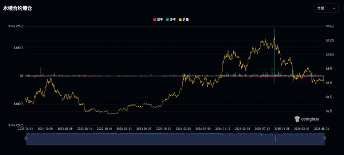 A Coinglass chart titled "永续合约爆仓" (Perpetual Contract Liquidations) showing cumulative liquidation data for BTC, ETH, and other assets from 2021 to 2026, with cumulative BTC short liquidations reaching approximately $174.22B and a prominent late-2025 spike reflecting the record $3B+ short position liquidation event mentioned in the post.