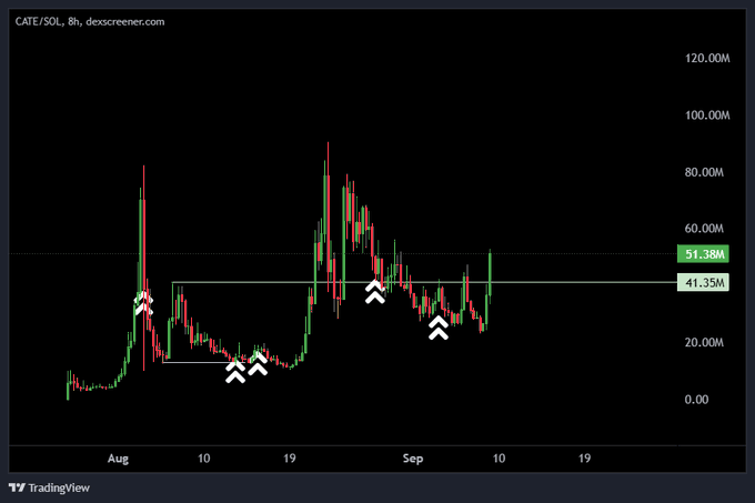 A TradingView candlestick chart for CATE/SOL on the 8-hour timeframe from dexscreener.com, showing price action with key levels marked at 41.35M and 51.38M.