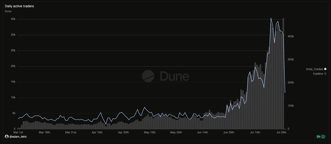 A line graph titled 'Daily active traders' from 'Dune' shows a sharp spike in activity in mid-July, with axes labeled 'traders' and 'total_traders'.