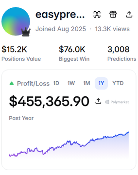 A Polymarket prediction profile showing user 'easypr...' with $15.2K Positions Value, $76.0K Biggest Win, and $455,365.90 profit/loss over the past year with an upward trending chart.