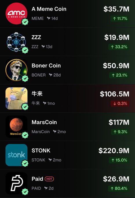 A screenshot of a meme coin tracking dashboard displaying market caps and 24-hour percentage changes for several tokens such as A Meme Coin ($35.7M), ZZZ ($19.9M, +33.2%), Boner Coin ($50.9M), 牛来 ($106.5M), MarsCoin ($117M), STONK ($220.9M), and Paid ($26.9M, +80.4%). The image illustrates the post's claim about rapidly rising meme coin valuations, though the listed figures in the caption ($290M STONK, $270M MarsCoin, etc.) differ from the values shown on screen.