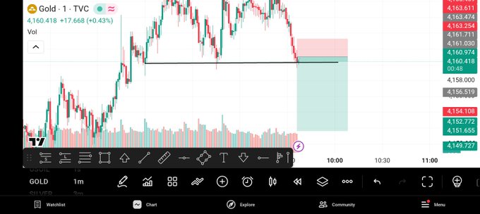 Gold (TVC) trading chart on a 1-minute timeframe showing price at 4,160.418 (+17.66, +0.43%), with candlestick formations and price markers listed.