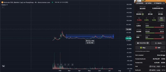 A Dexscreener chart showing Bullcoin/SOL trading data with volume metrics and price action over time from February to July.