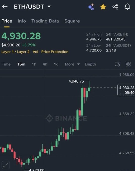 A Binance chart displays ETH/USDT trading at $4,930.28, up 3.79%, with a 24-hour high of $4,946.75 and low of $4,720.00. The post questions whether Ethereum will reach this current price level again, likely referencing the recent pullback from the day's high or anticipating future volatility.