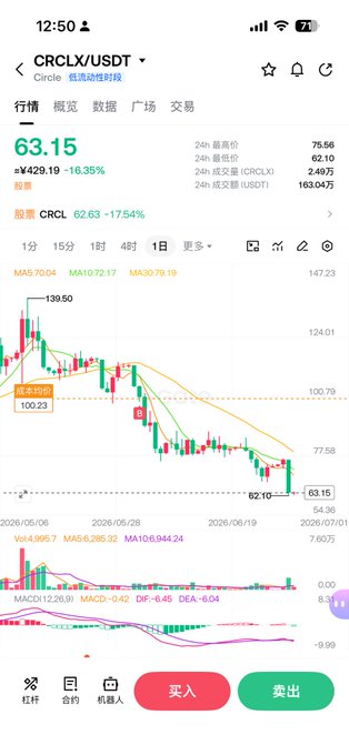 A cryptocurrency trading app showing the CRCLX/USDT pair priced at 63.15, down 16.35%, with buy and sell buttons in Chinese.