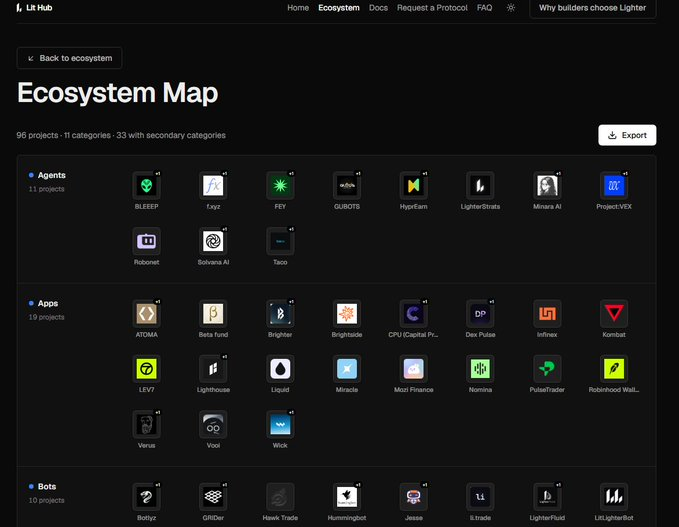The Lighter blockchain Ecosystem Map displaying 96 projects across 11 categories including Agents, Apps, and Bots, with notable projects like BLEEP, FeY, HypeEarn, LighterStrats, and 16 others shown as app icons.