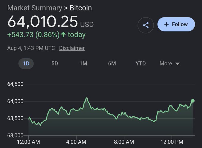 A Google Finance market summary for Bitcoin shows the price at $64,010.25 USD, up $543.73 (0.86%) for the day as of Aug 4 at 1:43 PM UTC, with the intraday chart tracking its climb from around $63,500 to over $64,000—visually confirming that Bitcoin is trading higher than when the Coldcard news broke.