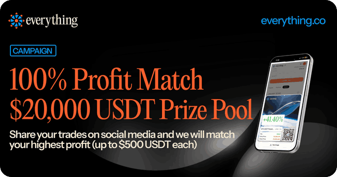 A promotional banner for "Everything" announces a campaign featuring a 100% Profit Match with a $20,000 USDT Prize Pool, encouraging users to share trades on social media to receive up to $500 USDT in matched profits. The image displays a smartphone showing a PnL card with a +41.40% return, visually reinforcing the social media sharing requirement outlined in the accompanying post.
