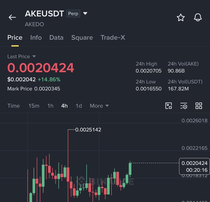 A Binance perpetual trading chart for AKEUSDT (AKEDO) shows the token's last price at 0.0020424 USDT, up 14.86%, with a 24h high of 0.002705 and 24h volume of 90.86B AKE, visually supporting the post's claim of a rapid 6X pump in just 30 days.