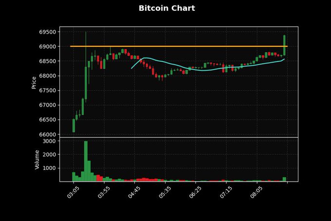 A Bitcoin (BTC) price chart shows the cryptocurrency surging past a horizontal resistance level at $69,000, with candlesticks breaking above the line and reaching as high as ~$69,400, matching the "JUST IN: $BTC hits $69,000" headline. The chart also displays an underlying cyan moving average and a volume panel at the bottom, highlighting a spike in trading activity around the breakout.