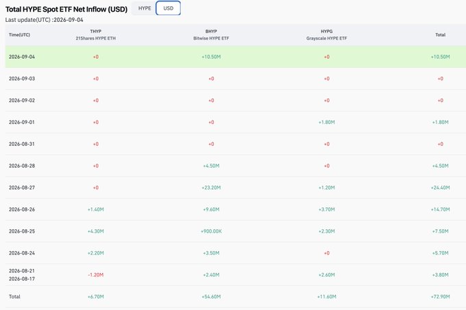 This image shows a financial data table titled "Total HYPE Spot ETF Net Inflow (USD)" with a last update timestamp of 2026-09-04 in UTC. The table tracks daily net inflows for three HYPE ETFs across various dates: THYP (21Shares HYPE ETH), BHYP (Bitwise HYPE ETF), and HHYP (Grayscale HYPE ETF), along with a Total column.

Key figures include:
- A notable day on 2026-08-27 with BHYP at +23.20M and total inflows of +24.40M
- BHYP leading with cumulative +54.60M, followed by HHYP at +11.60M and THYP at +4.70M
- Grand total of +72.90M across all HYPE ETFs
- Several days showing +0 inflows, particularly in early September 2026
- Some outflows noted, like THYP's -1.20M on