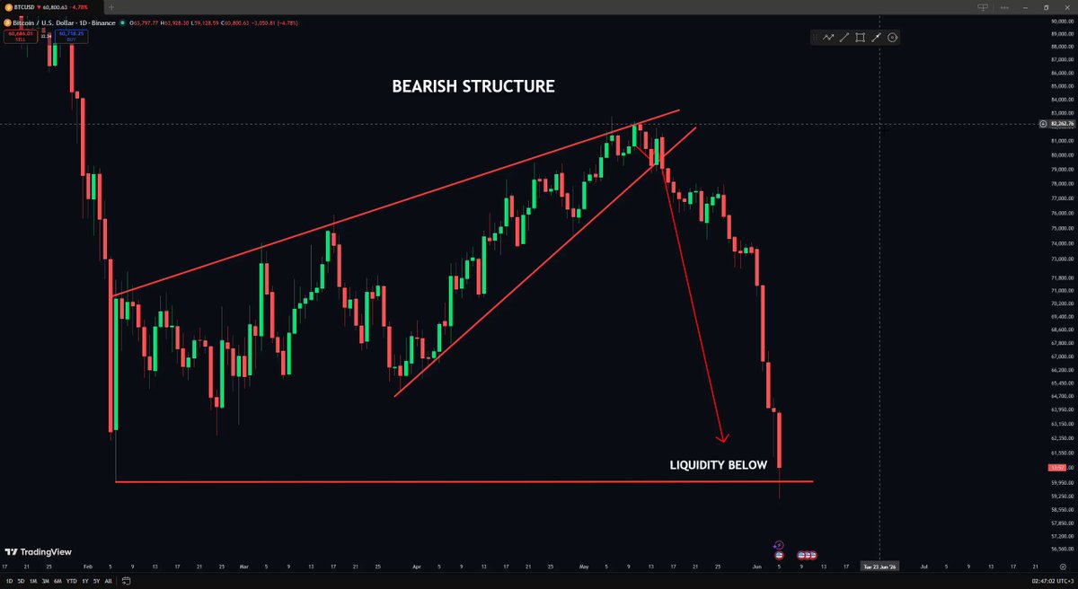 The image shows a chart depicting price movement for a currency pair, with price levels fluctuating over time. It appears that $BTC has broken down from its rising wedge position, indicating a significant decline or decrease in value. The post also suggests that this decline was swift and led to a rapid selloff of the currency's liquidity as it fell below a certain level. While the exact timing and reasons for this price movement are unclear without further information, the chart provides an insight into the current state of affairs regarding Bitcoin and other cryptocurrency markets.