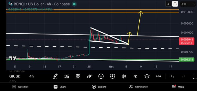 Cryptocurrency chart for 'BENQI / US Dollar' on Coinbase showing a 4-hour timeframe with price at 0.002941 and a +14.75% change, with technical analysis lines drawn in white and yellow.