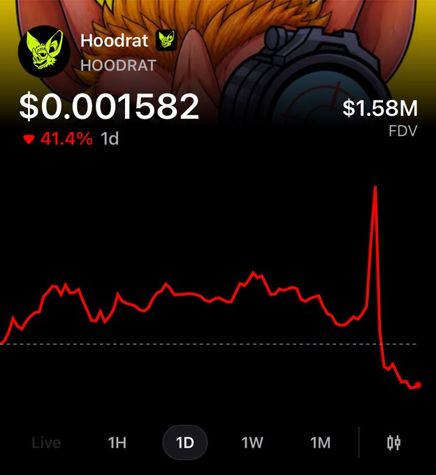 A cryptocurrency price chart for 'Hoodrat' showing a price of $0.001582, a -41.4% drop over 1 day, with a $1.58M FDV and a graph displaying a sharp spike followed by a steep decline.